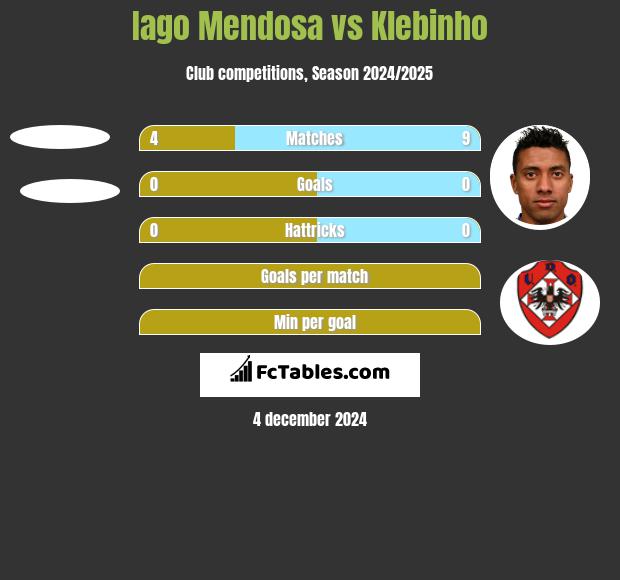 Iago Mendosa vs Klebinho h2h player stats