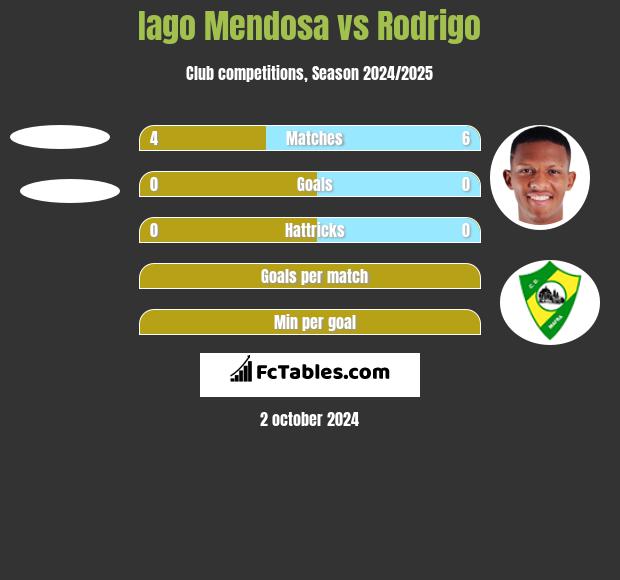 Iago Mendosa vs Rodrigo h2h player stats