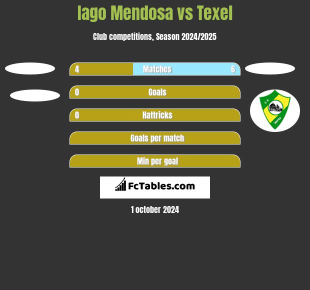 Iago Mendosa vs Texel h2h player stats