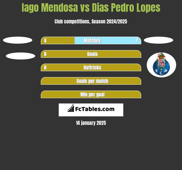 Iago Mendosa vs Dias Pedro Lopes h2h player stats