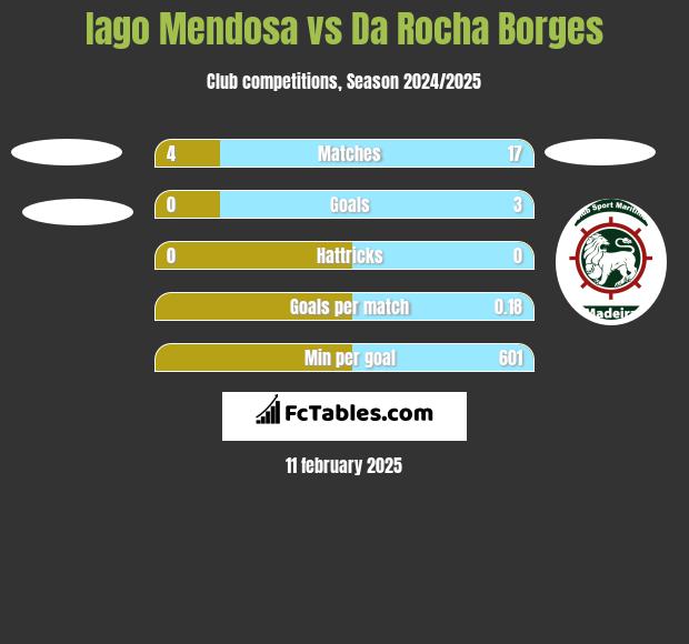 Iago Mendosa vs Da Rocha Borges h2h player stats