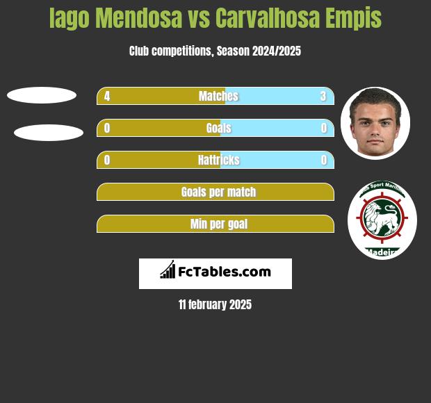 Iago Mendosa vs Carvalhosa Empis h2h player stats