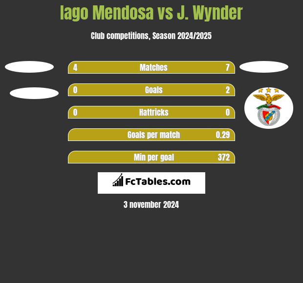 Iago Mendosa vs J. Wynder h2h player stats