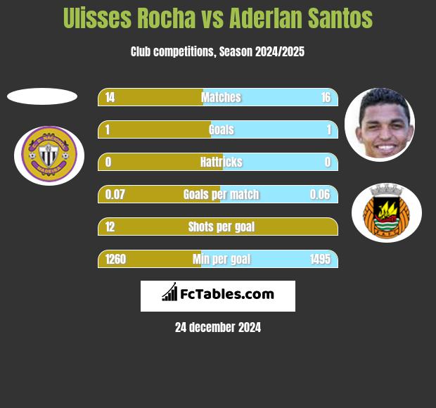 Ulisses Rocha vs Aderlan Santos h2h player stats