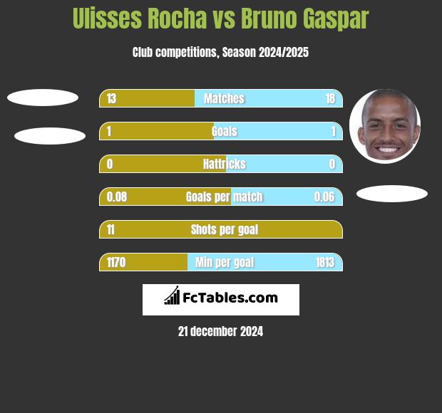 Ulisses Rocha vs Bruno Gaspar h2h player stats