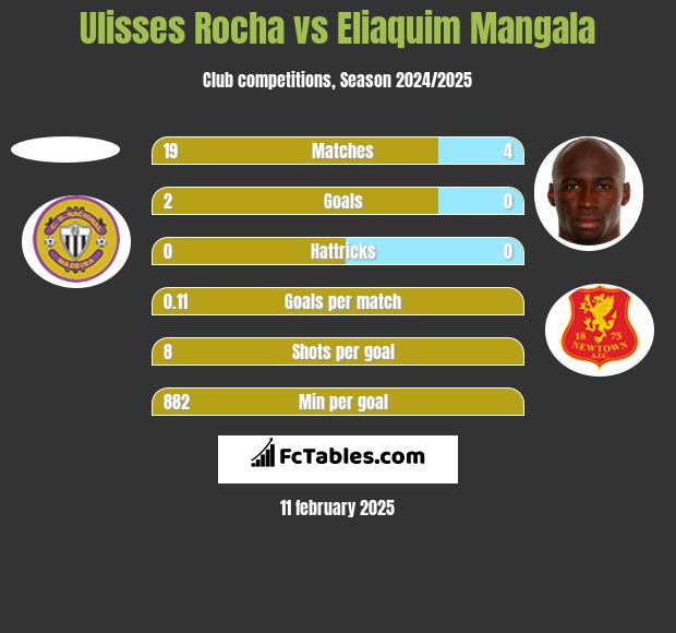 Ulisses Rocha vs Eliaquim Mangala h2h player stats