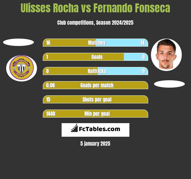 Ulisses Rocha vs Fernando Fonseca h2h player stats