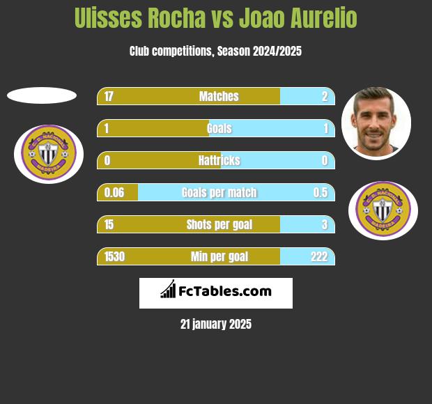 Ulisses Rocha vs Joao Aurelio h2h player stats