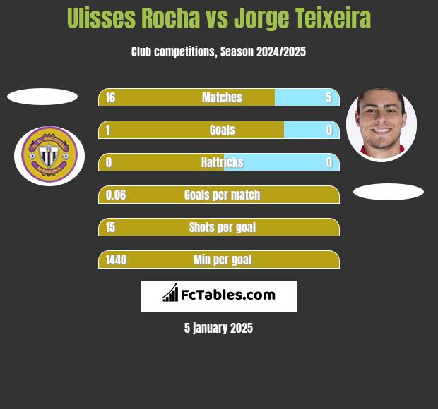 Ulisses Rocha vs Jorge Teixeira h2h player stats