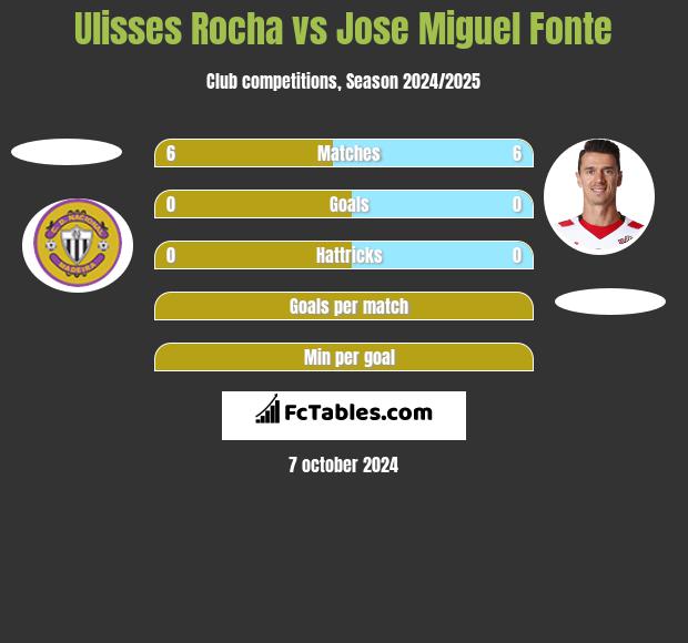 Ulisses Rocha vs Jose Miguel Fonte h2h player stats