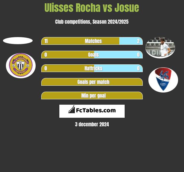 Ulisses Rocha vs Josue h2h player stats