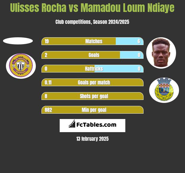 Ulisses Rocha vs Mamadou Loum Ndiaye h2h player stats