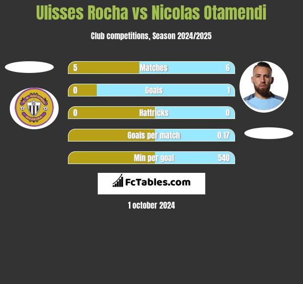 Ulisses Rocha vs Nicolas Otamendi h2h player stats