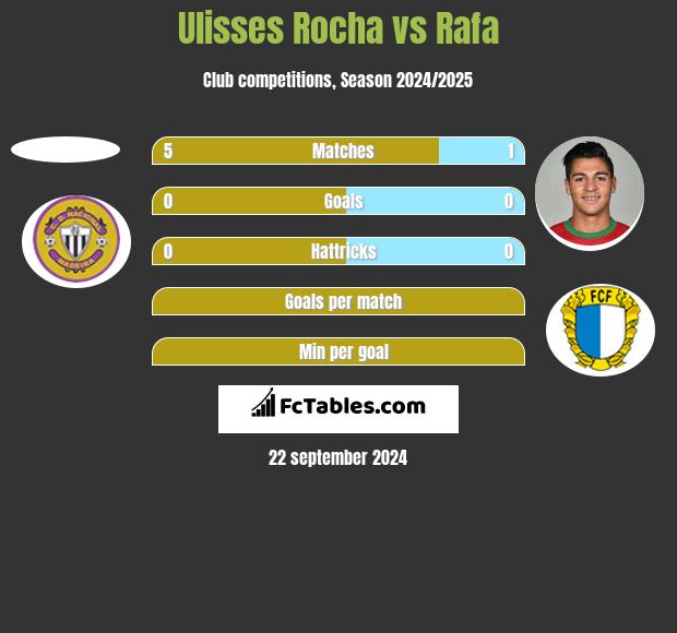 Ulisses Rocha vs Rafa h2h player stats