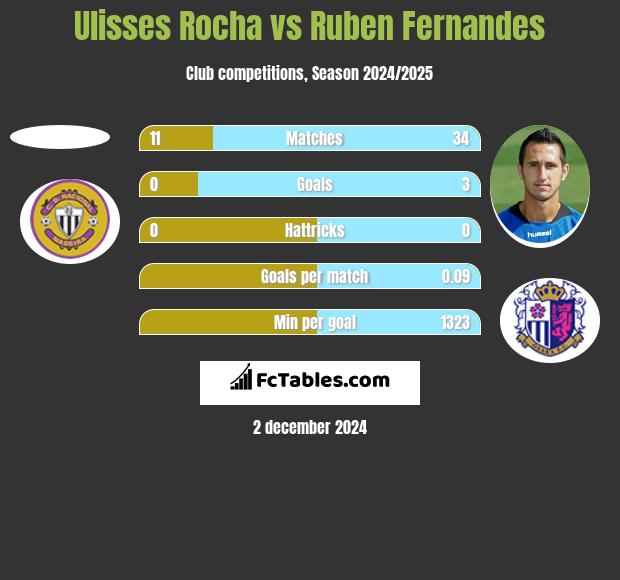 Ulisses Rocha vs Ruben Fernandes h2h player stats