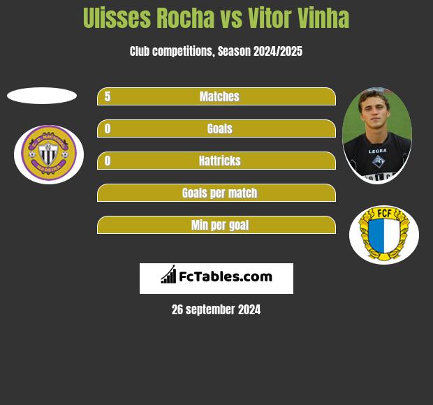 Ulisses Rocha vs Vitor Vinha h2h player stats