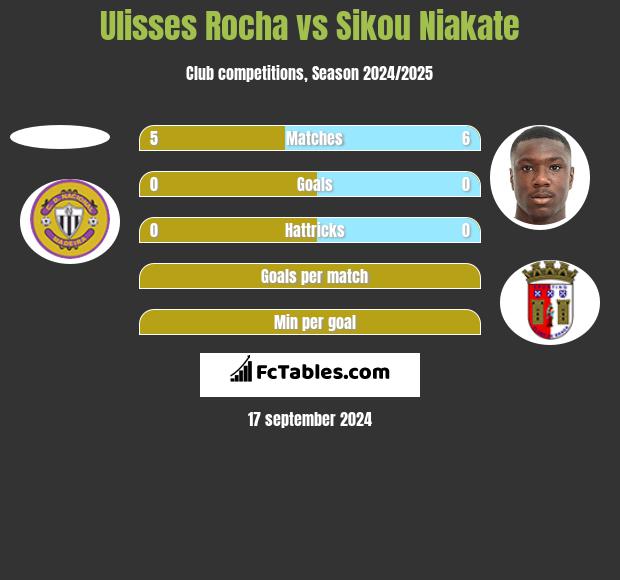 Ulisses Rocha vs Sikou Niakate h2h player stats