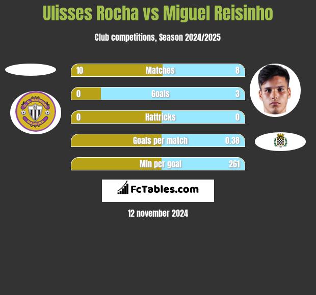 Ulisses Rocha vs Miguel Reisinho h2h player stats