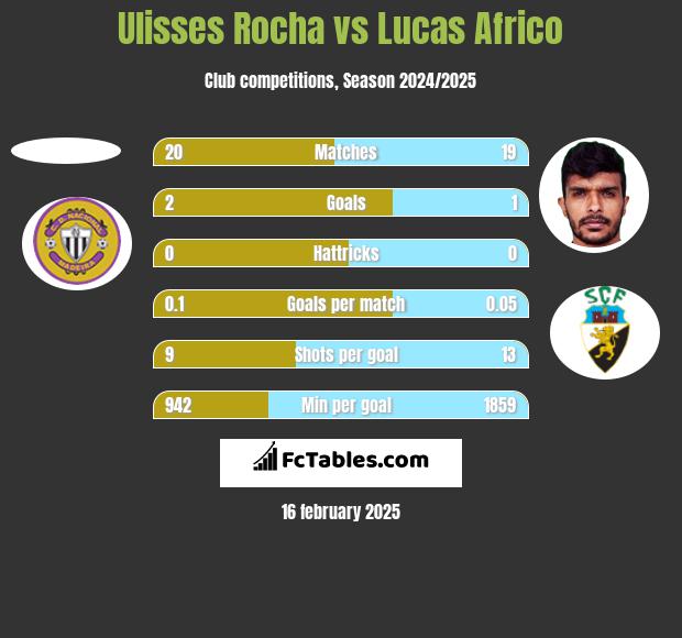 Ulisses Rocha vs Lucas Africo h2h player stats