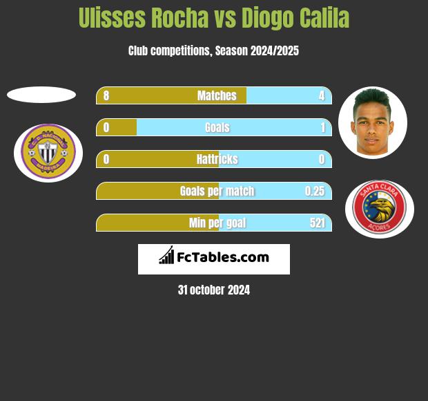 Ulisses Rocha vs Diogo Calila h2h player stats