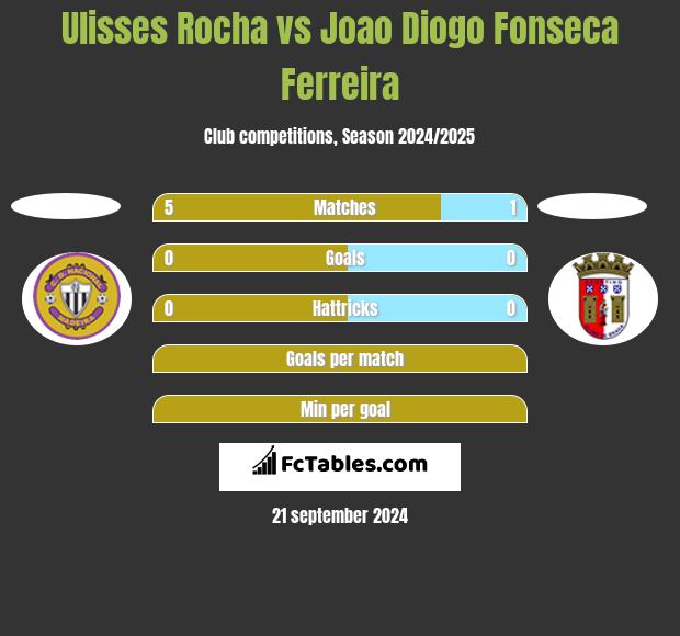 Ulisses Rocha vs Joao Diogo Fonseca Ferreira h2h player stats