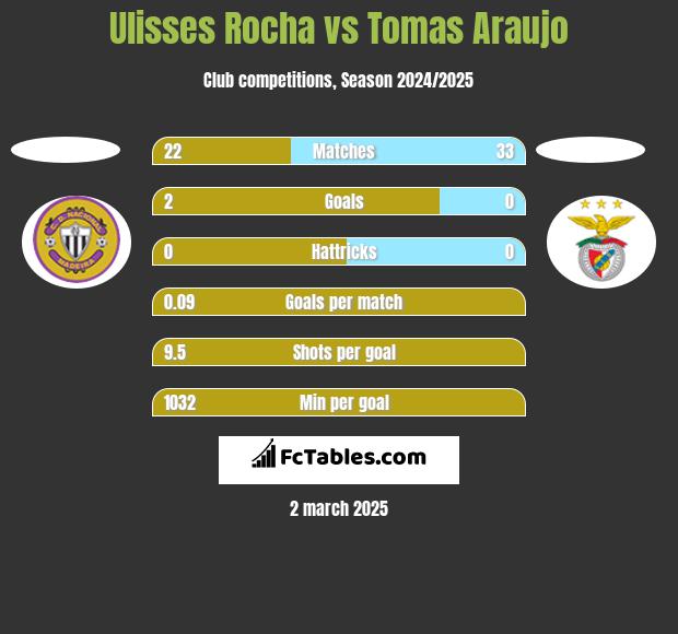 Ulisses Rocha vs Tomas Araujo h2h player stats