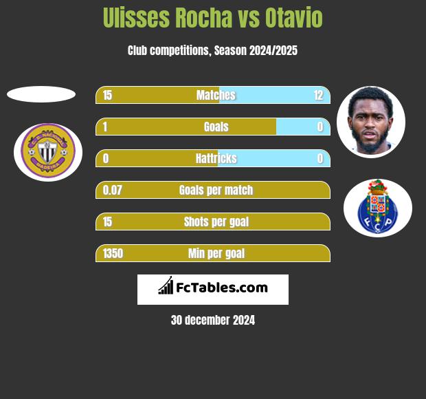 Ulisses Rocha vs Otavio h2h player stats