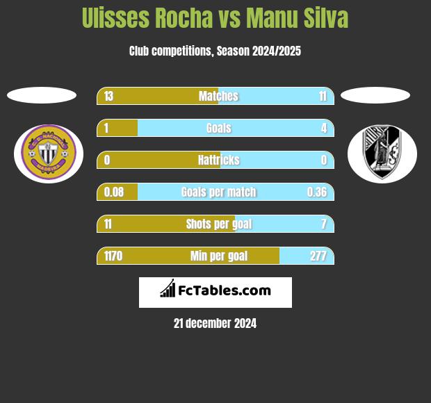 Ulisses Rocha vs Manu Silva h2h player stats