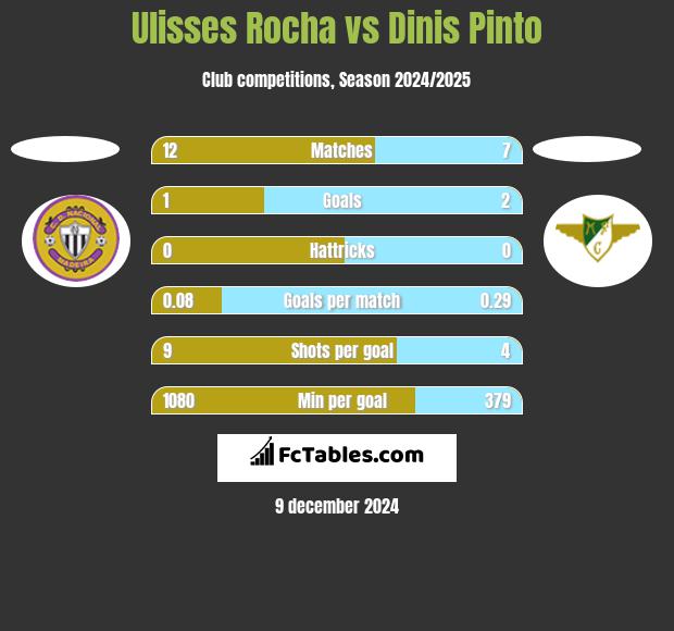 Ulisses Rocha vs Dinis Pinto h2h player stats