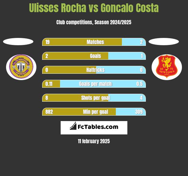 Ulisses Rocha vs Goncalo Costa h2h player stats