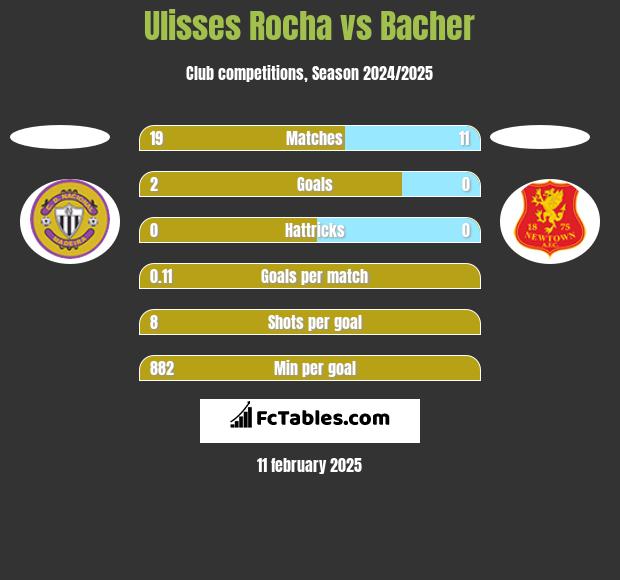 Ulisses Rocha vs Bacher h2h player stats