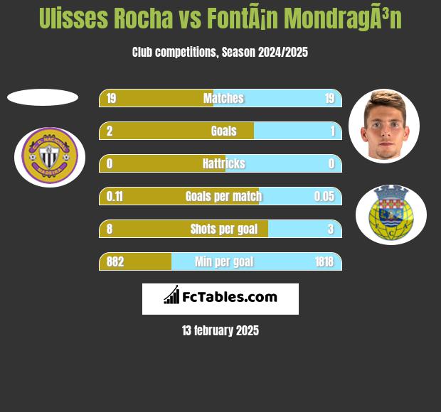 Ulisses Rocha vs FontÃ¡n MondragÃ³n h2h player stats