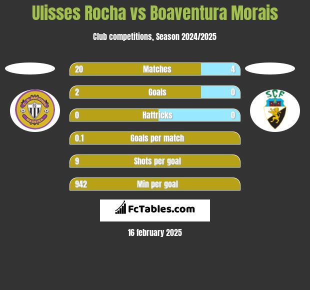 Ulisses Rocha vs Boaventura Morais h2h player stats