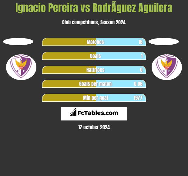 Ignacio Pereira vs RodrÃ­guez Aguilera h2h player stats