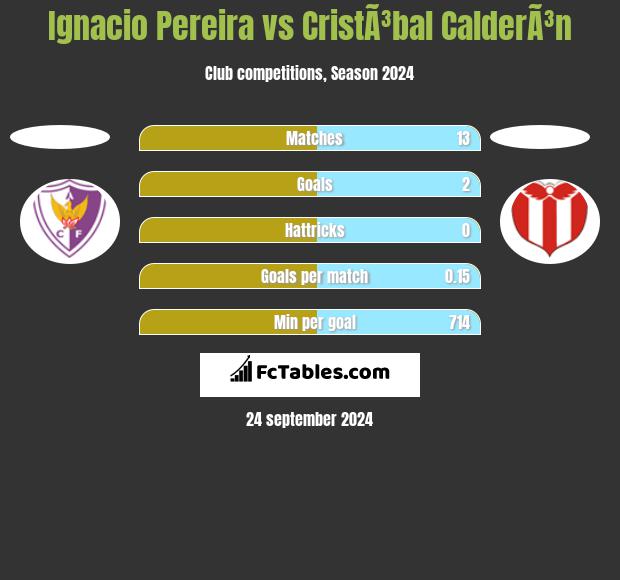 Ignacio Pereira vs CristÃ³bal CalderÃ³n h2h player stats