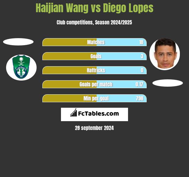 Haijian Wang vs Diego Lopes h2h player stats