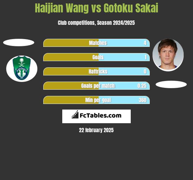 Haijian Wang vs Gotoku Sakai h2h player stats