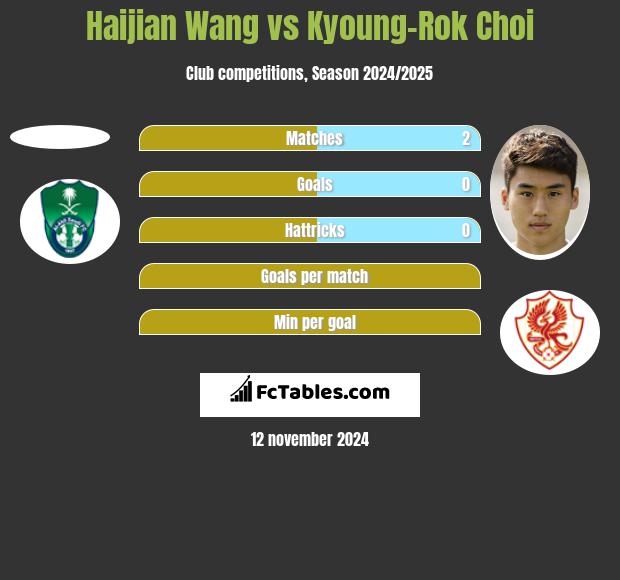 Haijian Wang vs Kyoung-Rok Choi h2h player stats