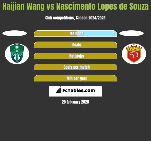 Haijian Wang vs Nascimento Lopes de Souza h2h player stats