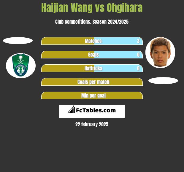 Haijian Wang vs Ohgihara h2h player stats