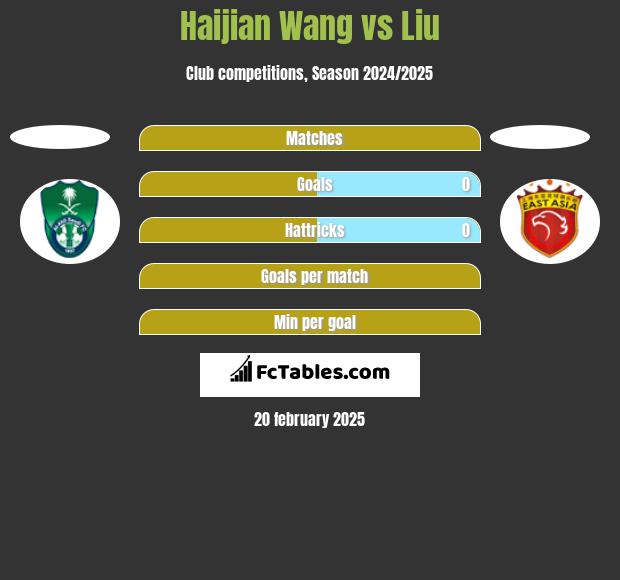 Haijian Wang vs Liu h2h player stats