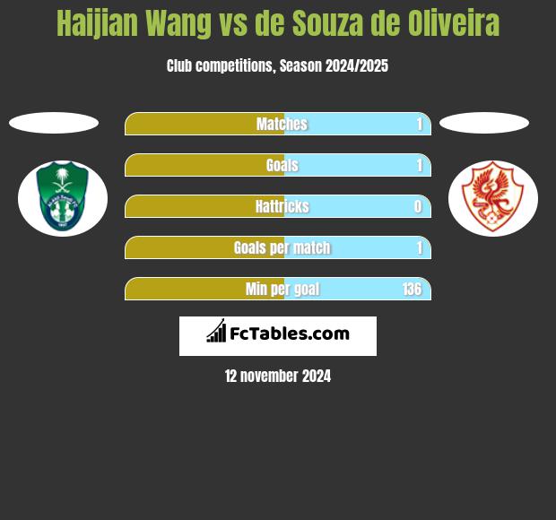 Haijian Wang vs de Souza de Oliveira h2h player stats