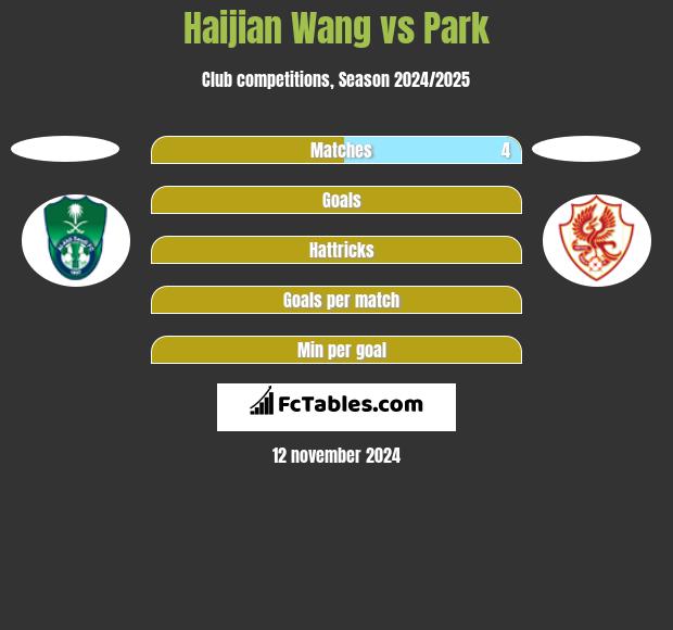 Haijian Wang vs Park h2h player stats