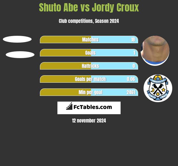 Shuto Abe vs Jordy Croux h2h player stats