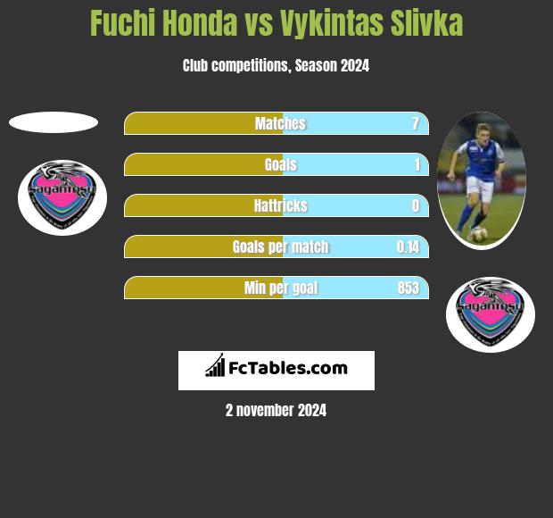 Fuchi Honda vs Vykintas Slivka h2h player stats