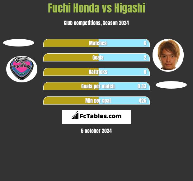 Fuchi Honda vs Higashi h2h player stats