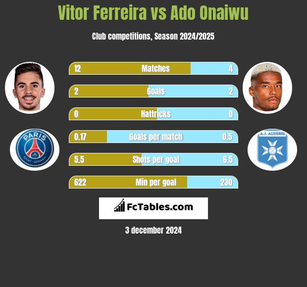 Vitor Ferreira vs Ado Onaiwu h2h player stats