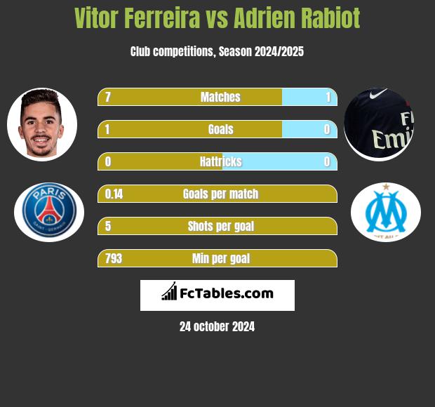 Vitor Ferreira vs Adrien Rabiot h2h player stats