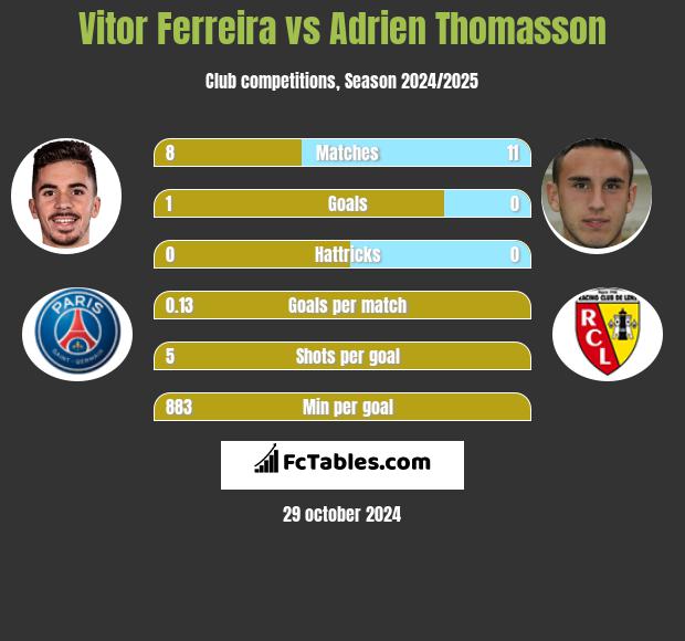 Vitor Ferreira vs Adrien Thomasson h2h player stats