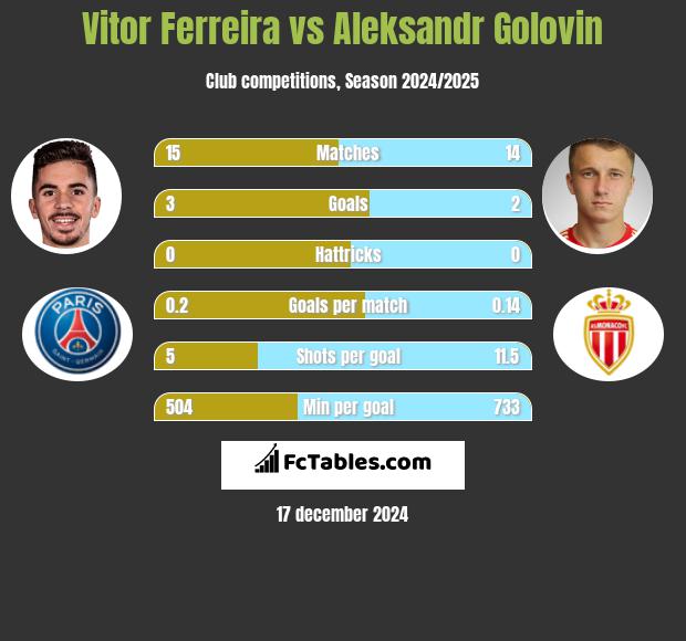 Vitor Ferreira vs Aleksandr Gołowin h2h player stats